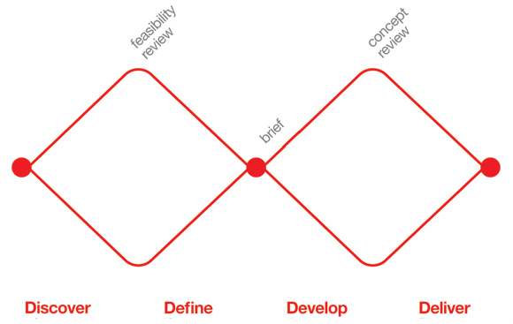 Divided into four distinct phases, Discover, Define, Develop and Deliver, it maps the divergent and convergent stages of the design process, showing the different modes of thinking that designers use.